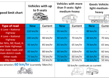 Revised Speed limit chart