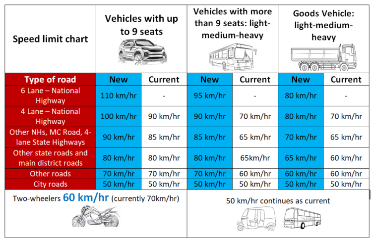 Revised Speed limit chart