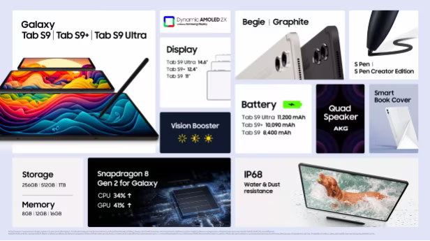 Samsung launches Galaxy Tab S9 series featuring Snapdragon 8 Gen 2 - The  Hindu